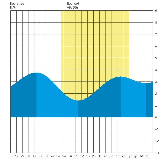 Udamat Bay tide chart for Friday, March 10, 2023
