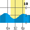 Udamat Bay tide chart for Friday, March 10, 2023