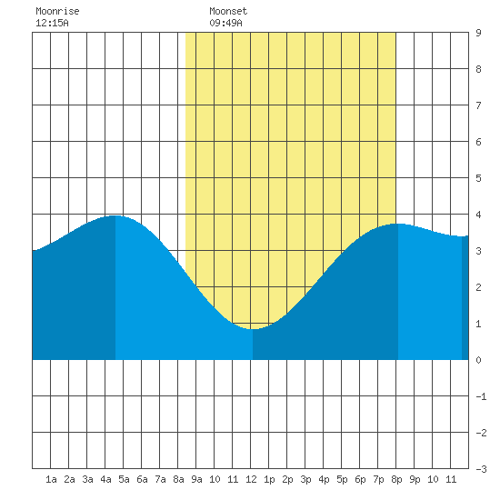 Udamat Bay tide chart for Saturday, March 11, 2023