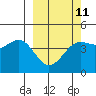 Udamat Bay tide chart for Saturday, March 11, 2023