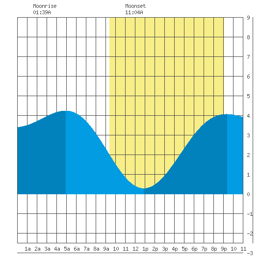 Udamat Bay tide chart for Sunday, March 12, 2023