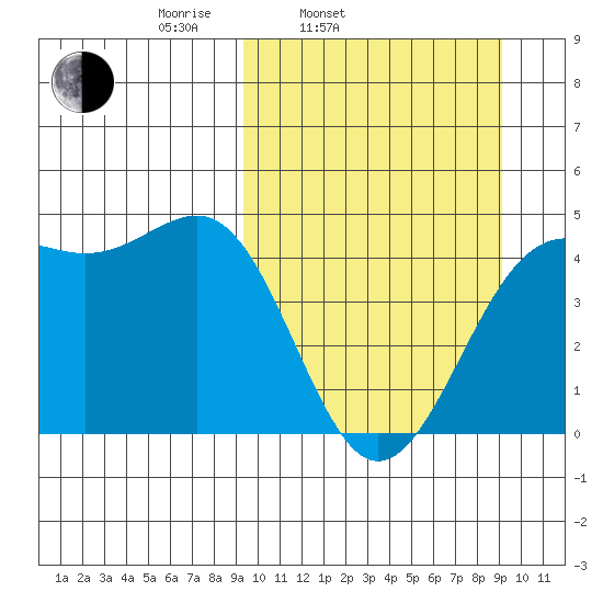 Udamat Bay tide chart for Tuesday, March 14, 2023