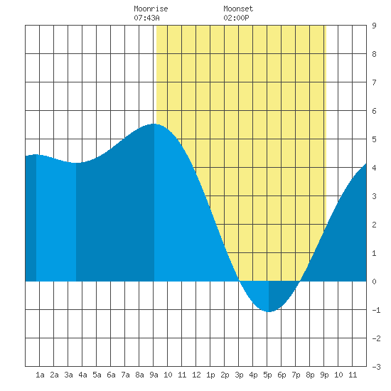 Udamat Bay tide chart for Thursday, March 16, 2023