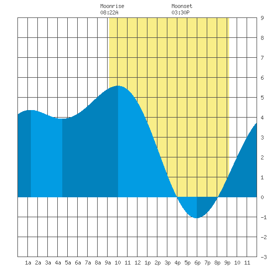 Udamat Bay tide chart for Friday, March 17, 2023
