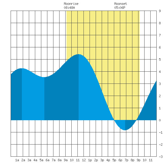Udamat Bay tide chart for Saturday, March 18, 2023