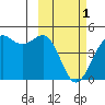 Udamat Bay tide chart for Wednesday, March 1, 2023