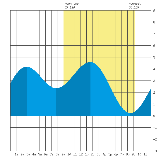 Udamat Bay tide chart for Monday, March 20, 2023
