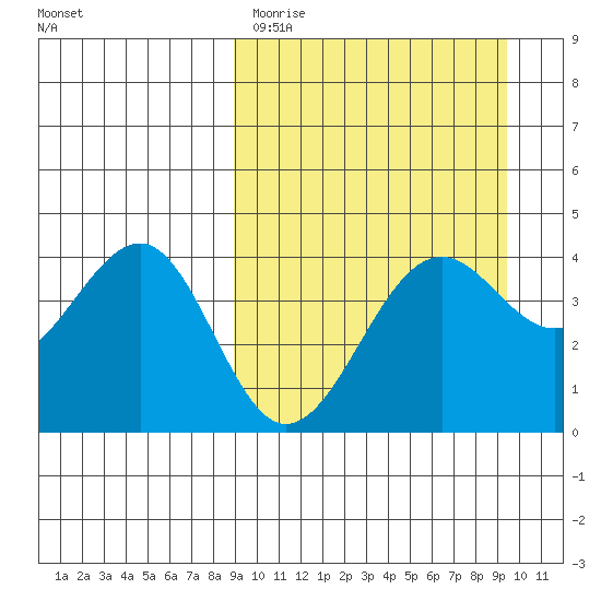 Udamat Bay tide chart for Thursday, March 23, 2023