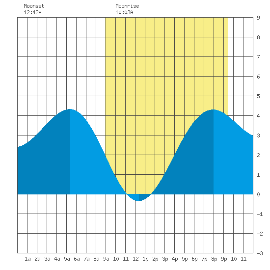 Udamat Bay tide chart for Friday, March 24, 2023