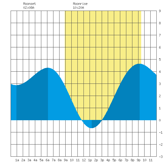 Udamat Bay tide chart for Saturday, March 25, 2023