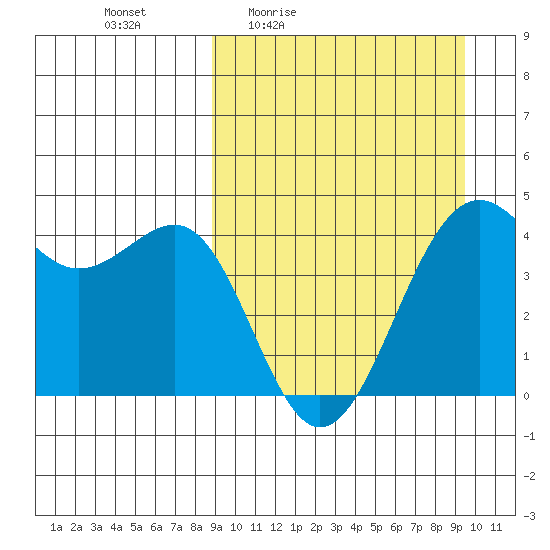 Udamat Bay tide chart for Sunday, March 26, 2023