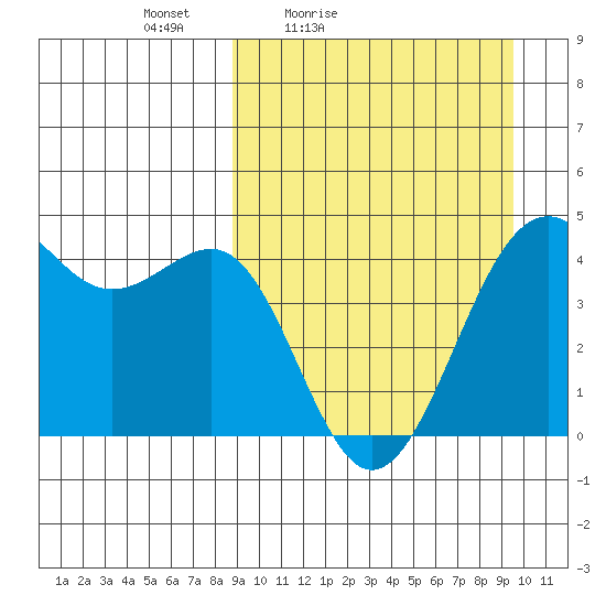 Udamat Bay tide chart for Monday, March 27, 2023