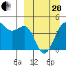 Udamat Bay tide chart for Tuesday, March 28, 2023
