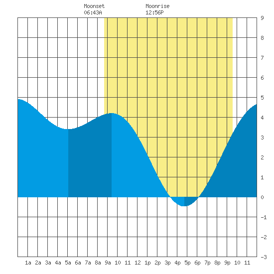 Udamat Bay tide chart for Wednesday, March 29, 2023
