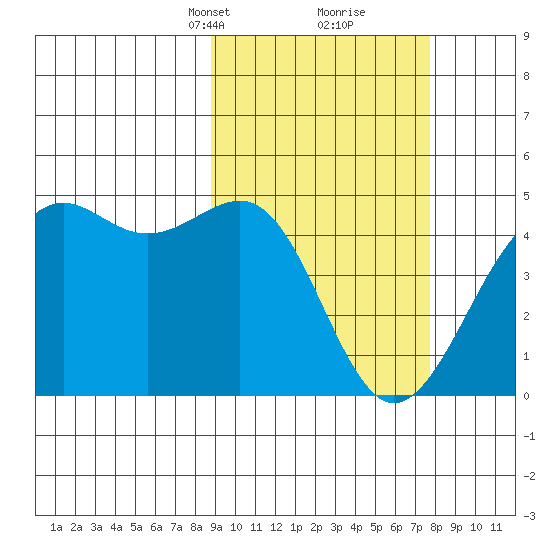 Udamat Bay tide chart for Thursday, March 2, 2023