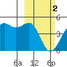 Udamat Bay tide chart for Thursday, March 2, 2023