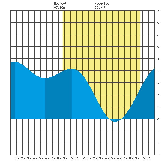 Udamat Bay tide chart for Thursday, March 30, 2023