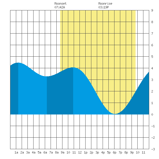 Udamat Bay tide chart for Friday, March 31, 2023
