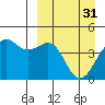 Udamat Bay tide chart for Friday, March 31, 2023