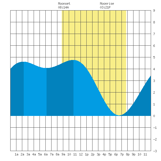 Udamat Bay tide chart for Friday, March 3, 2023