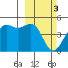 Udamat Bay tide chart for Friday, March 3, 2023