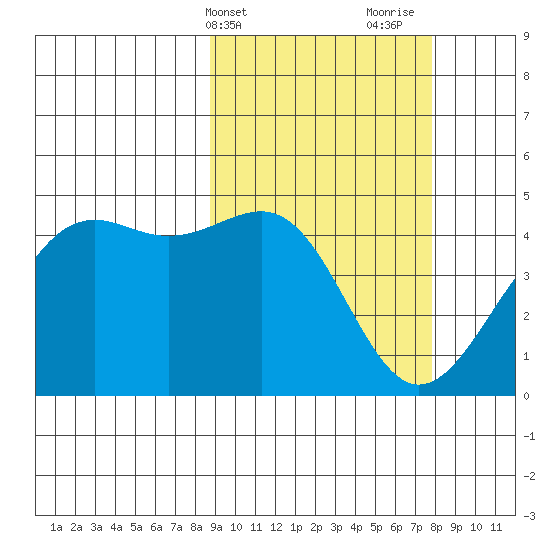 Udamat Bay tide chart for Saturday, March 4, 2023