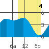 Udamat Bay tide chart for Saturday, March 4, 2023