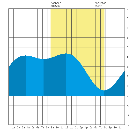 Udamat Bay tide chart for Sunday, March 5, 2023