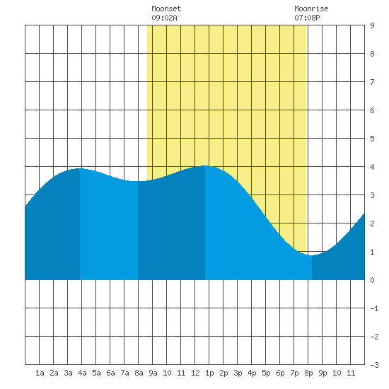 Udamat Bay tide chart for Monday, March 6, 2023