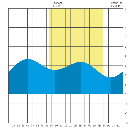 Udamat Bay tide chart for Wednesday, March 8, 2023