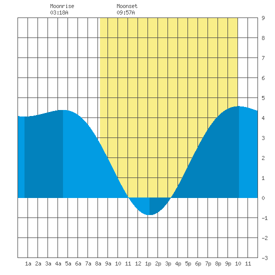 Udamat Bay tide chart for Monday, April 10, 2023