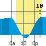 Udamat Bay tide chart for Monday, April 10, 2023