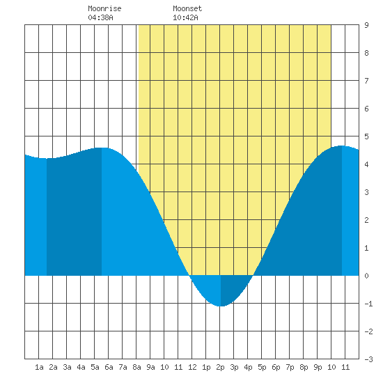 Udamat Bay tide chart for Tuesday, April 11, 2023