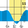 Udamat Bay tide chart for Tuesday, April 11, 2023