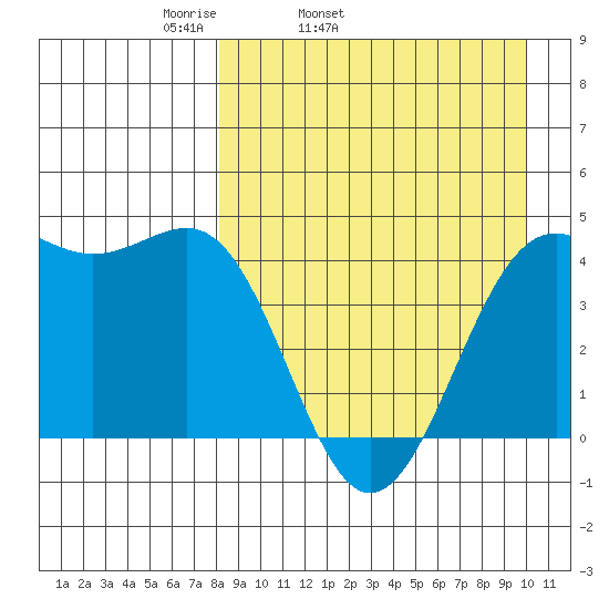 Udamat Bay tide chart for Wednesday, April 12, 2023