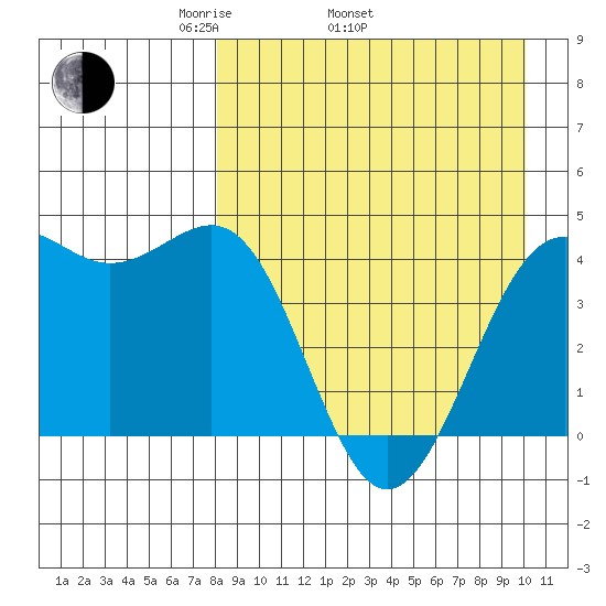 Udamat Bay tide chart for Thursday, April 13, 2023