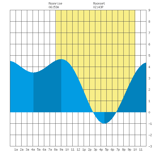 Udamat Bay tide chart for Friday, April 14, 2023