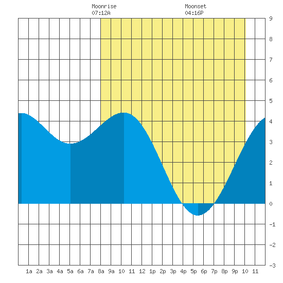 Udamat Bay tide chart for Saturday, April 15, 2023
