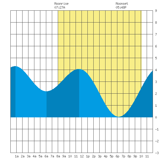 Udamat Bay tide chart for Sunday, April 16, 2023