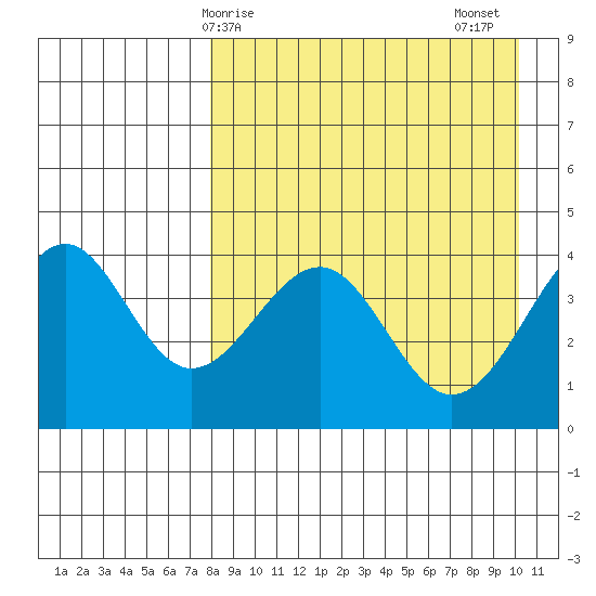 Udamat Bay tide chart for Monday, April 17, 2023
