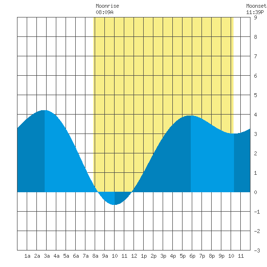 Udamat Bay tide chart for Thursday, April 20, 2023