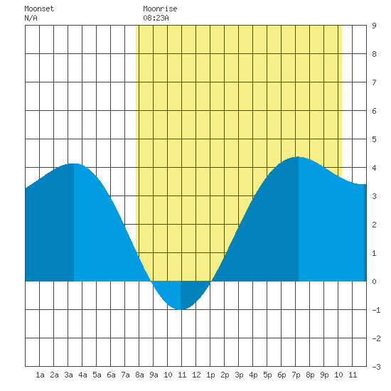 Udamat Bay tide chart for Friday, April 21, 2023