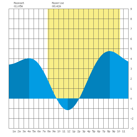 Udamat Bay tide chart for Saturday, April 22, 2023