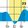 Udamat Bay tide chart for Sunday, April 23, 2023