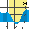Udamat Bay tide chart for Monday, April 24, 2023