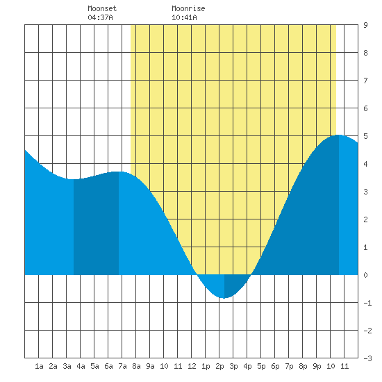 Udamat Bay tide chart for Tuesday, April 25, 2023