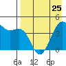 Udamat Bay tide chart for Tuesday, April 25, 2023