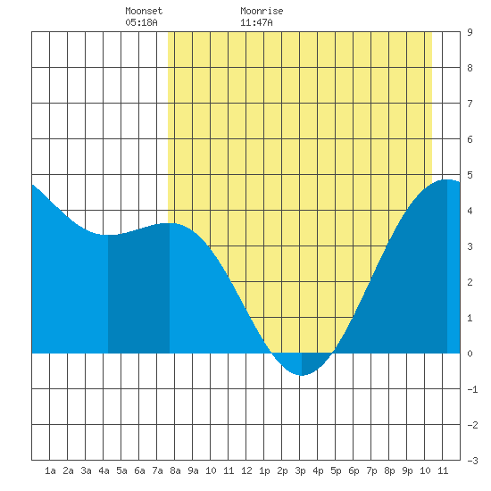 Udamat Bay tide chart for Wednesday, April 26, 2023