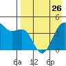 Udamat Bay tide chart for Wednesday, April 26, 2023