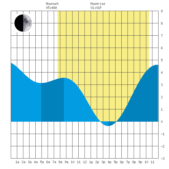 Udamat Bay tide chart for Thursday, April 27, 2023